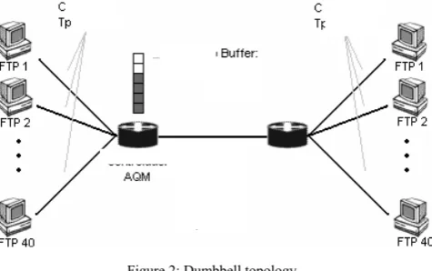 Figure 2: Dumbbell topology 