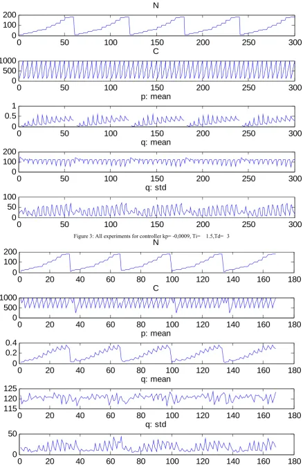 Figure 3: All experiments for controller kp= -0,0009, Ti= 1.5,Td= 3 N