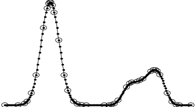Fig. 1.  Non-uniform sampling (circles) as compared with uniformly sampled  representations (dots) typically used with convolution  