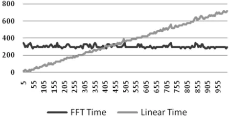 Fig. 2.  Run time comparison of FFT and Line Segment 