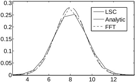Fig. 3.  Comparison of the convolution of poorly sampled inputs to analytic solution 