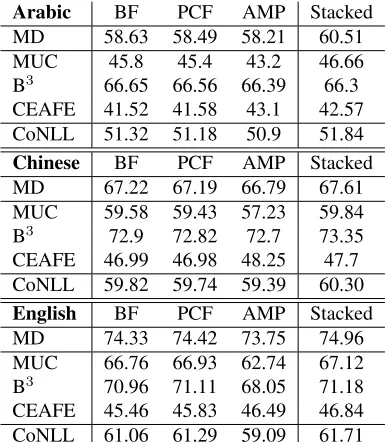 Table 2: Performance of different decoders on the devel-opment set for each language. The conﬁguration of theStacked systems is described in detail in Section 7.