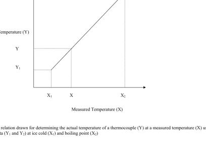 Figure 3.3 Linear relation drawn for determining the actual temperature of a thermocouple (Y) at a measured temperature (X) using the calibration data (Y1 and Y2) at ice cold (X1) and boiling point (X2) 