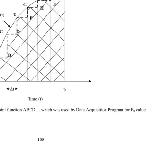 Figure 3.4 Shaded area under the stepwise point function ABCD… which was used by Data Acquisition Program for F0 value calculations