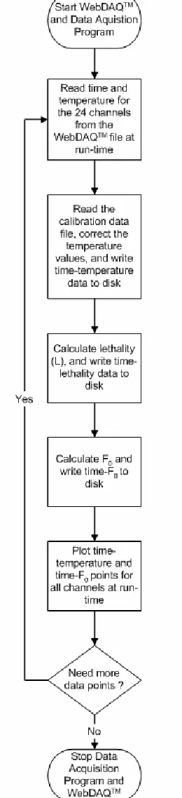 Figure 3.5 Flow diagram showing a brief logic for Data Acquisition Program