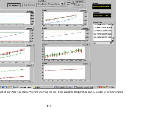 Figure 3.6 A Screen shot of the Data Aquistion Program showing the real-time acquired temperature and F0 values with their graphs 