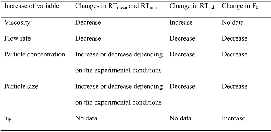 Table 1. The effect of different parameters on RTmean, RTmin, RTstd, and F0* 
