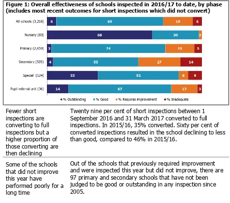 Figure 1: Overall effectiveness of schools inspected in 2016/17 to date, by phase  (includes most recent outcomes for short inspections which did not convert)