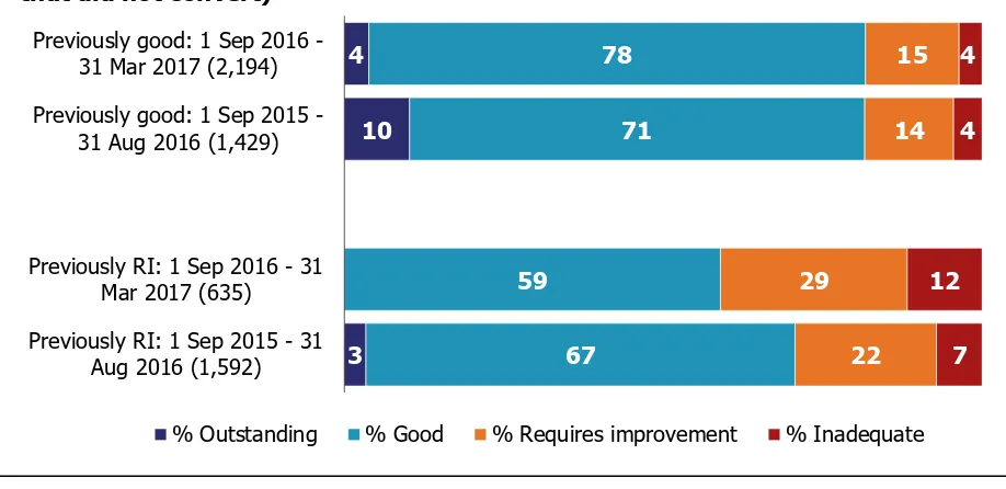 Figure 2: Overall effectiveness of schools inspected in 2016/17 to date and 2015/16, by previous overall effectiveness grade (includes short inspections that did not convert) 