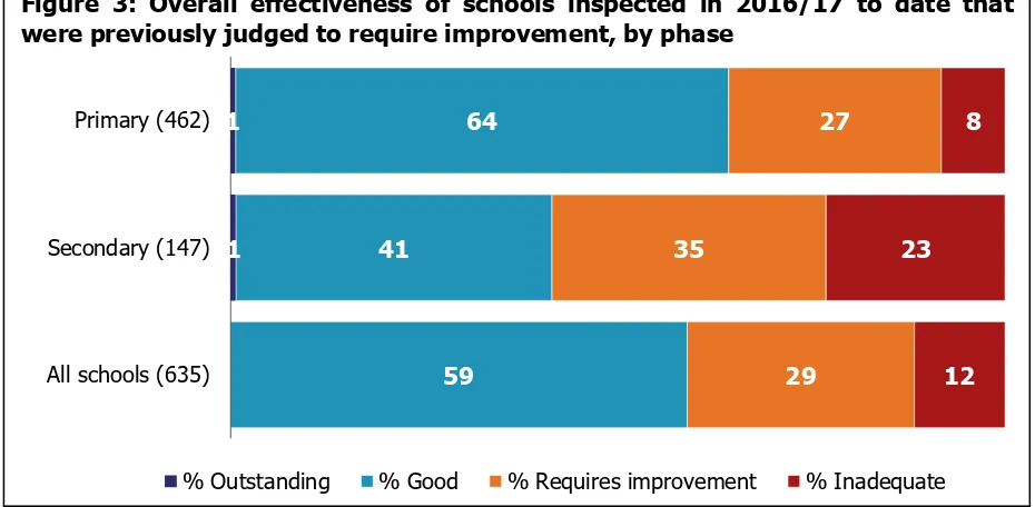 Figure 3: Overall effectiveness of schools inspected in 2016/17 to date that were previously judged to require improvement, by phase  