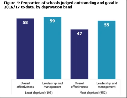 Figure 4: Proportion of schools judged outstanding and good in 