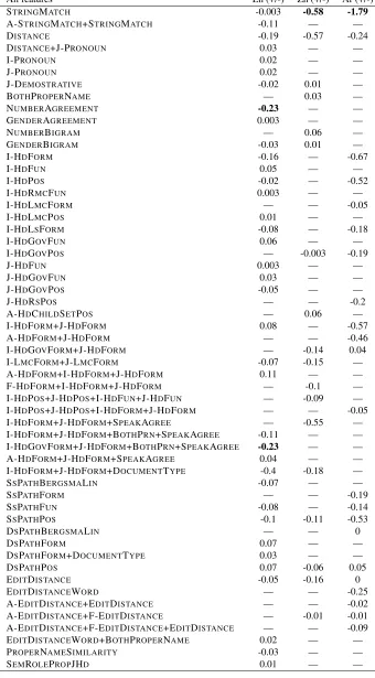 Table 7: The feature sets for English, Chinese and Arabic, and for each feature, the degradation in performance whenleaving out this feature from the set; the more negative, the better the feature contribution