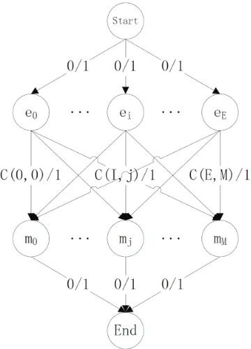 Figure 2: A minimum cost and maximum ﬂowstructure is used to solve the problem that map-ping coreferring entities into each mention candi-dates with highest probability.
