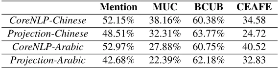 Table 1: Experimental results on developing set(F-score) for English.