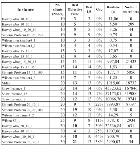 Table 2: Computational results of the IP model for theminimization of open orders
