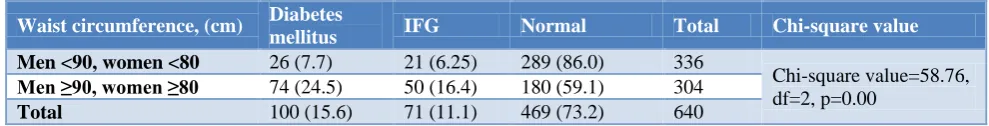 Table 4: Association between body mass index and diabetics status of study participants