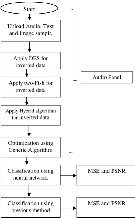 Fig 2: Flow Chart of BASIC Panel Work Model 