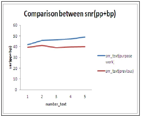 Fig 3: Comparison between mse_text( purpose work + previous paper In above comparison, we have compared the mean 