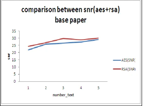 Figure 10: Comparison between snr(aes+rsa) base paper 