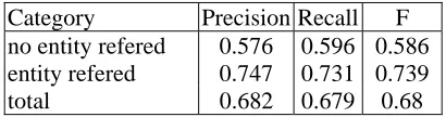 Table 1: Results of ‘it’ classification using C4.5 