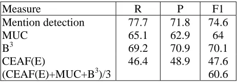 Table 5: Closed results of the Chinese gold  development data  