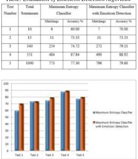 Table : Evaluation of Sentiment Analysis Classifiers 