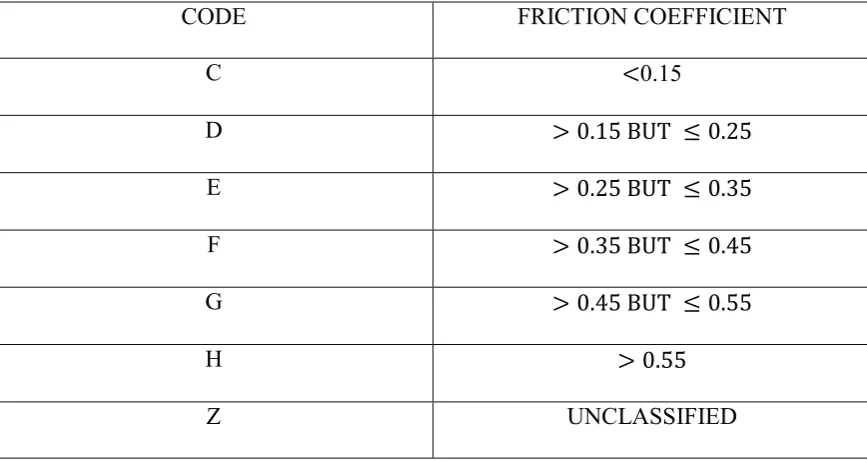 Table 2.5: Value of friction of coefficient and codes SAE Recommended Practice J866a 