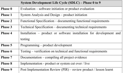 Table 1.1: SDLC Phases 