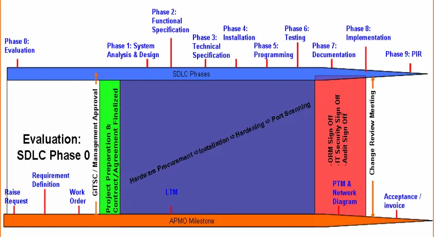 Figure 1.1: Project Life Cycle 