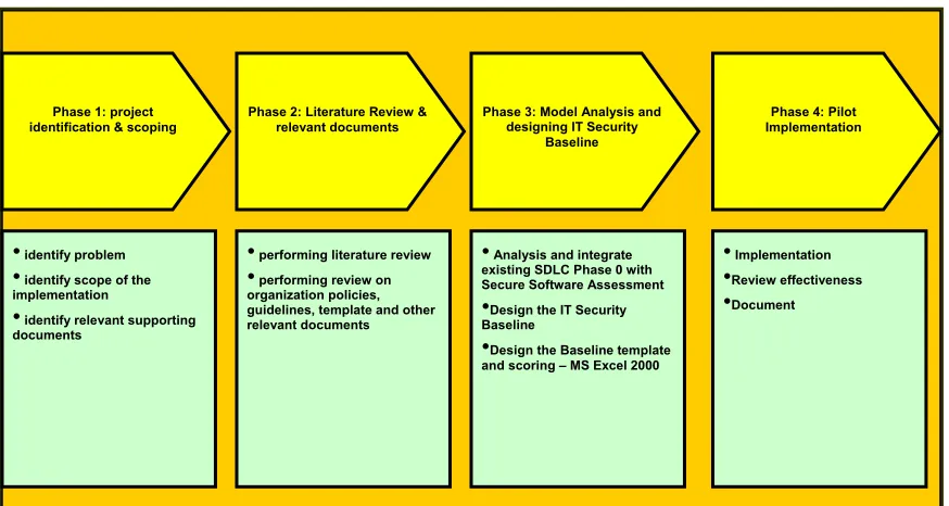 Figure 1.2: Project Activities 