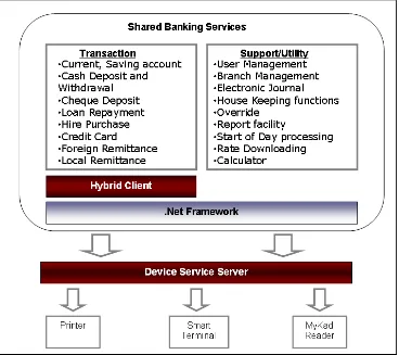 Figure 1.2 : Shared Banking Services (SBS) Components 