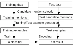 Figure 1: The framework of our coreference resolutionsystem