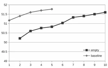 Figure 2: Performance of English development data withFeature selection