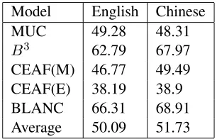 Table 2: Results on test data