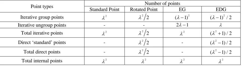 Table 1 Number of different types of mesh points in the point and explicit group methods Number of points 