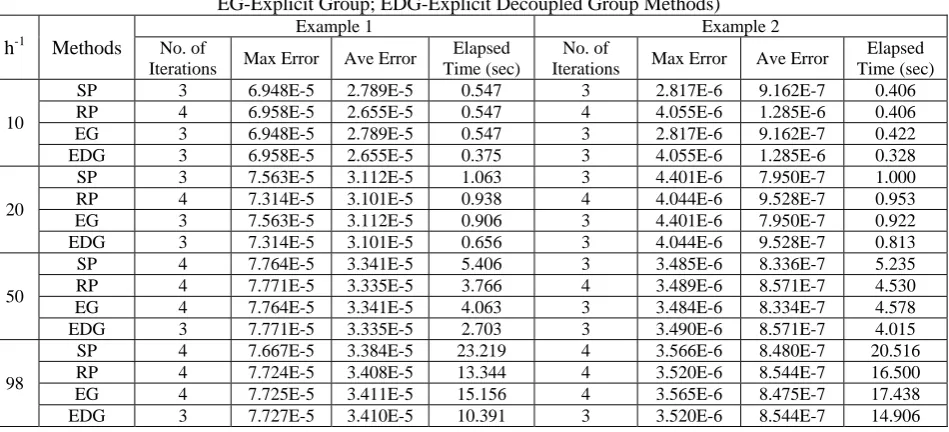 Table 2 Computational complexity for the point and explicit group methods Per Iteration After Convergence 