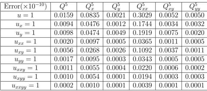 Table 1: Errors(×10−10) of C2Q5 in inﬁnity norm along x = 0