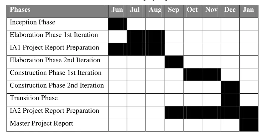Table ‎1.1 : Master project plan 