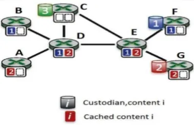 Fig. 1. Information-Centric Network (ICN) [6]. 