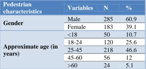 Table 1: Age and gender wise distribution of study participants. 