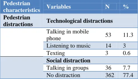 Table 2: Technological and social distractions of pedestrian crossing the road at intersection