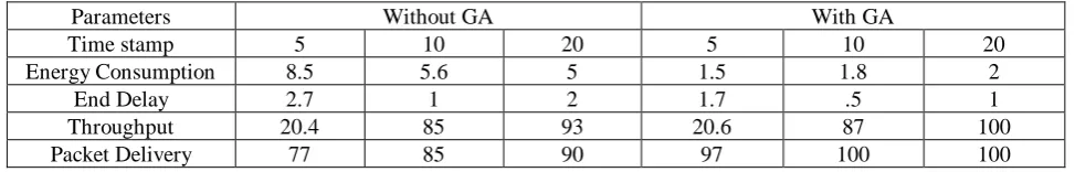 Figure.11 Number of alive nodes using Leach protocol with Genetic Algorithm In above graph, we have shown the number of alive 