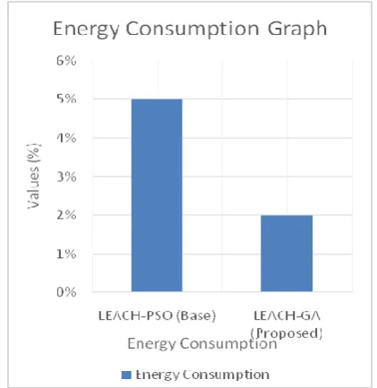 Figure 12. Performance Graph with GA 