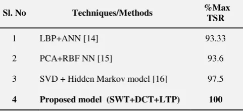 Table 24. Comparison of TSR value of the proposed system with existing system for ORL database 
