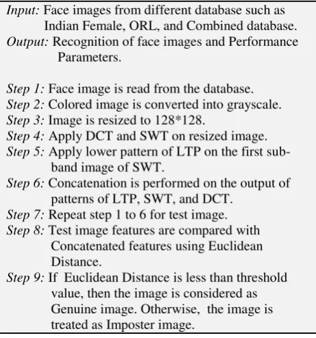 Table 1. Proposed algorithm (SWT, DCT and LTP) 