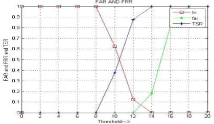 Fig 12: Variations of performance parameters with threshold for PID and POD of 8 and 11 