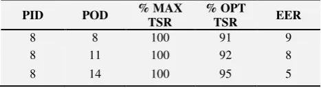 Table 7. Variations of performance parameters with variations in POD for constant PID at 8 
