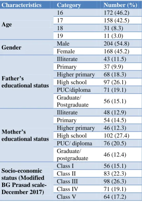 Table 1: Socio demographic details of the participants. 