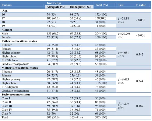 Table 5: Practice regarding road safety rules and regulations among those who drive vehicles