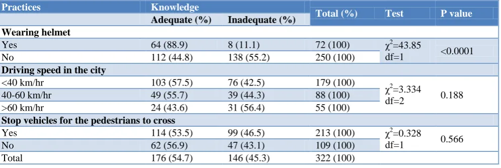 Table 7: Relationship between knowledge adequacy and practices among all the participants